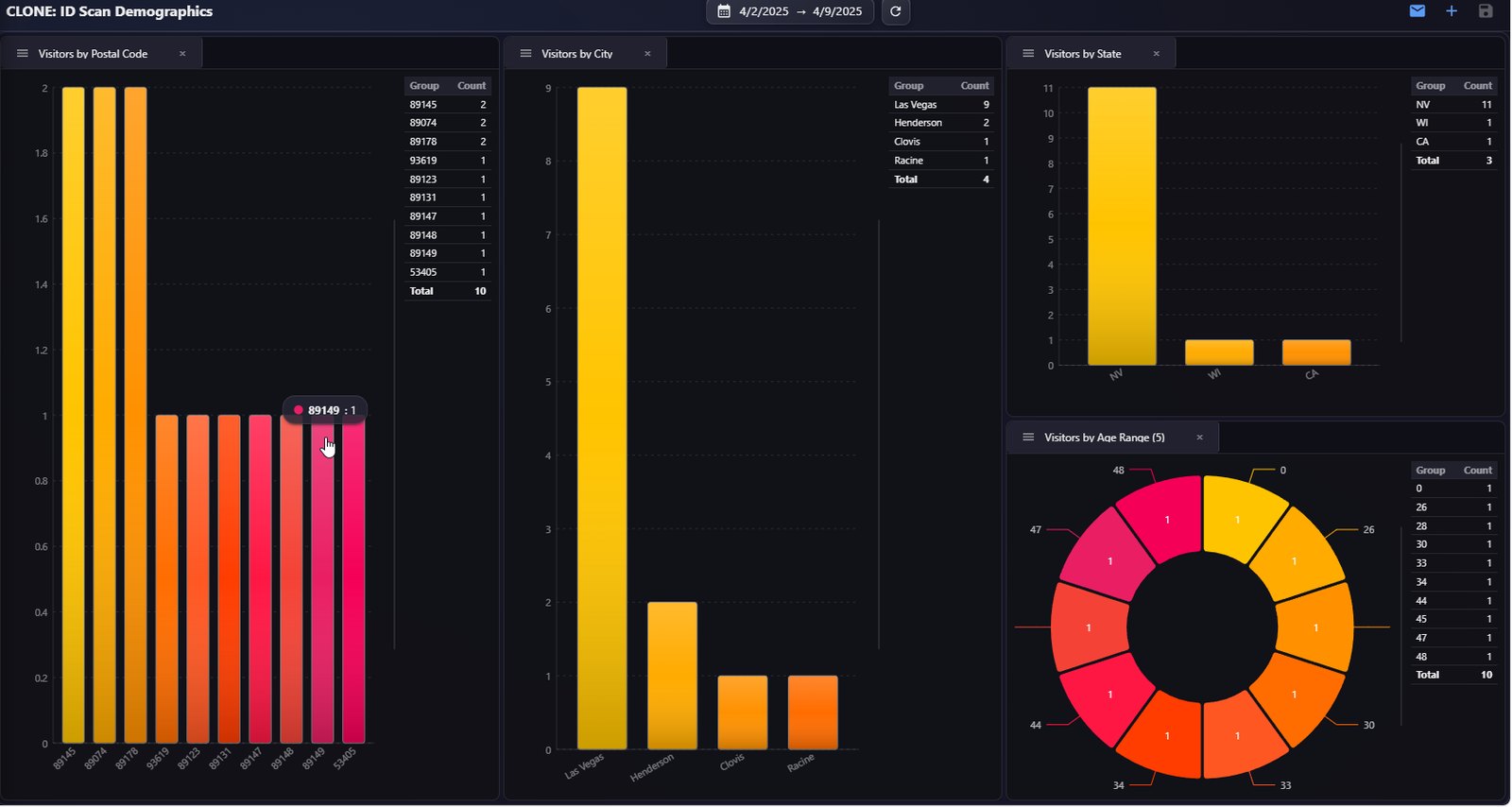 An eConnect 11 dashboard of ID-scan demographic charts — bar charts and a donut breakdown built from the platform’s own data